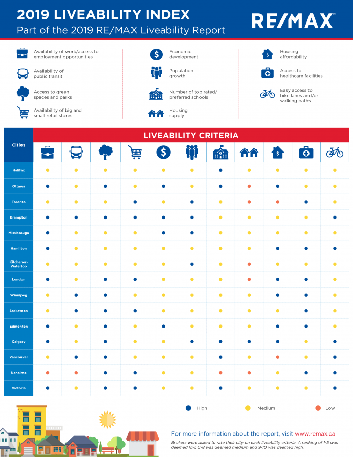 FINAL-Remax_Liveability_Index_Apr30-690x893