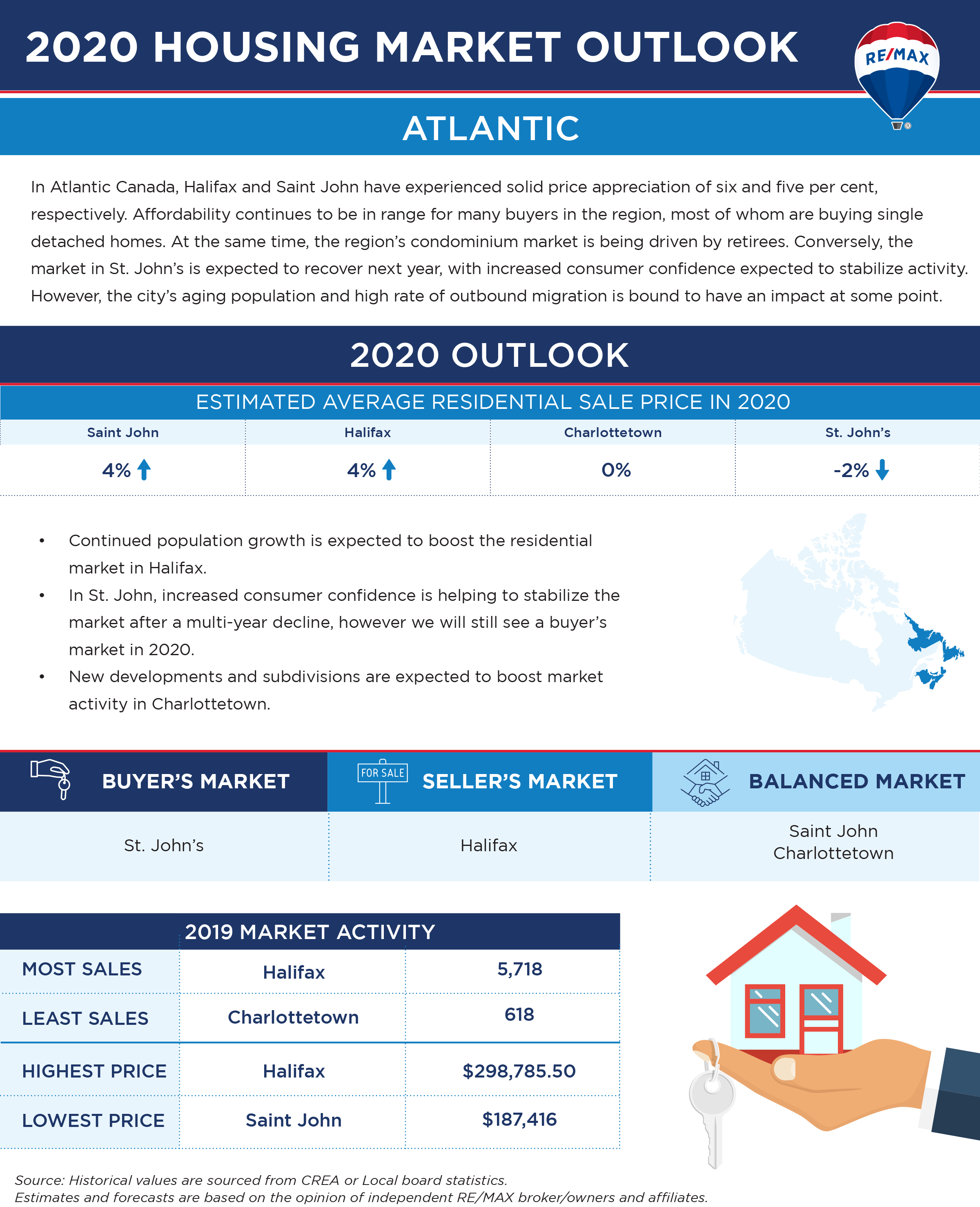 Canadian housing market outlook Atlantic Region infographic
