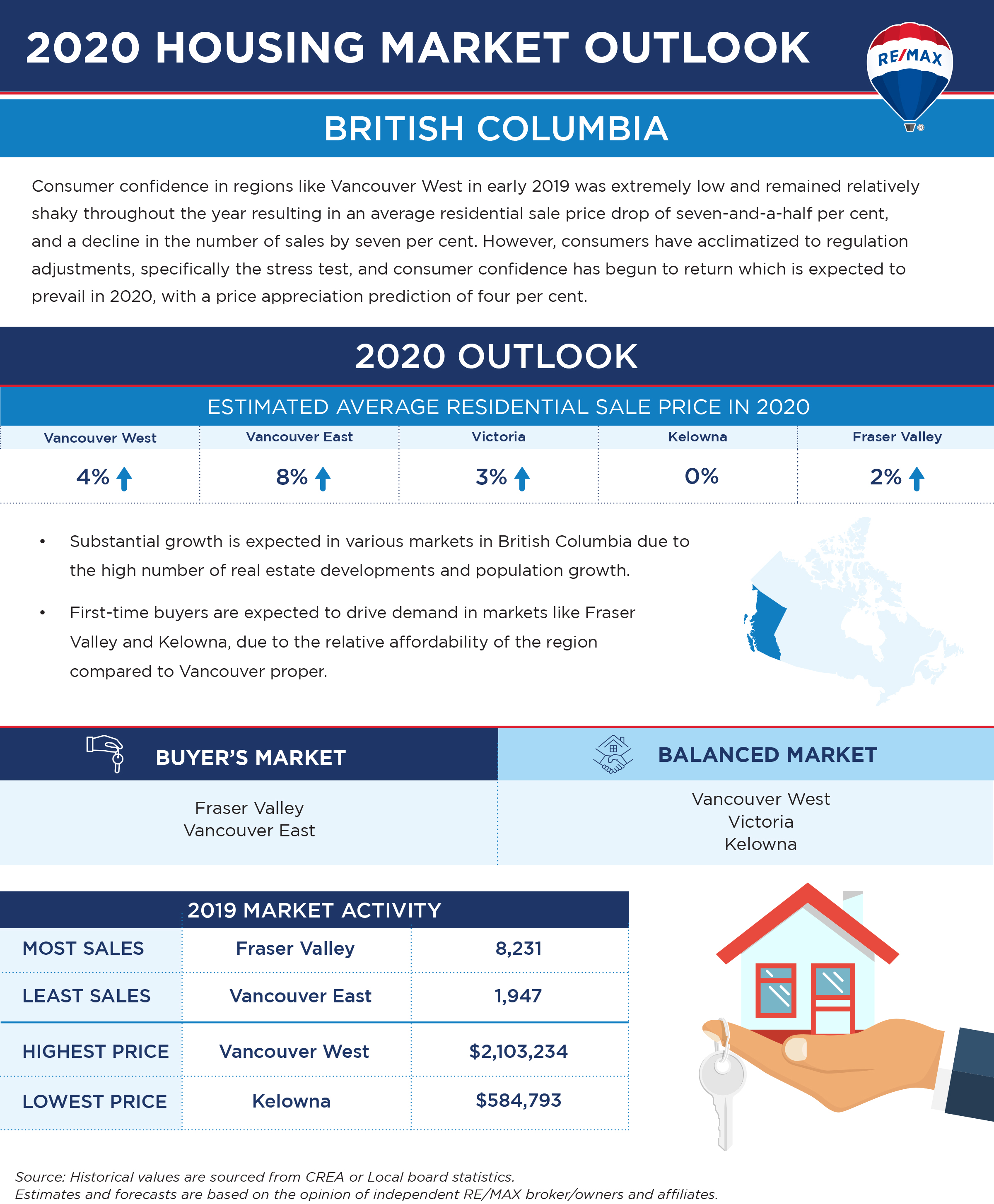 Canadian housing market outlook BC infographic