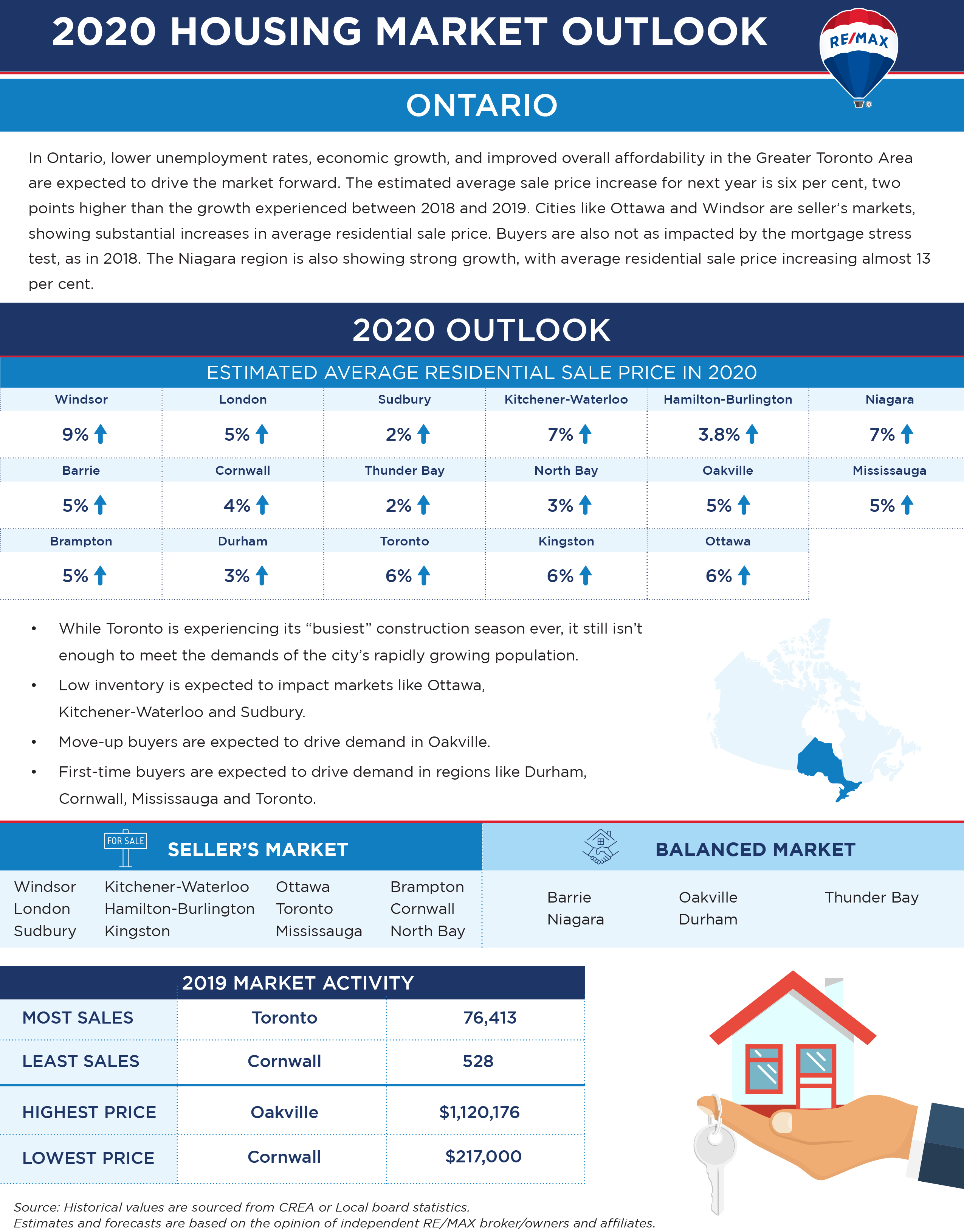 Canadian housing market outlook Ontario infographic