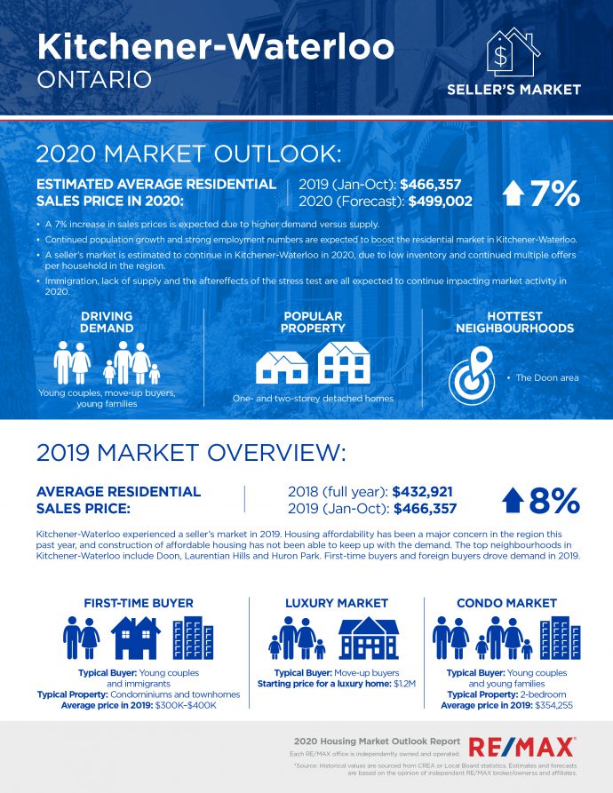 Kitchener Waterloo housing market report