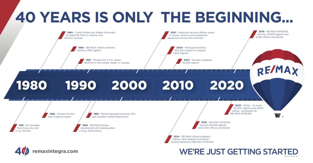 RE/MAX INTEGRA time line