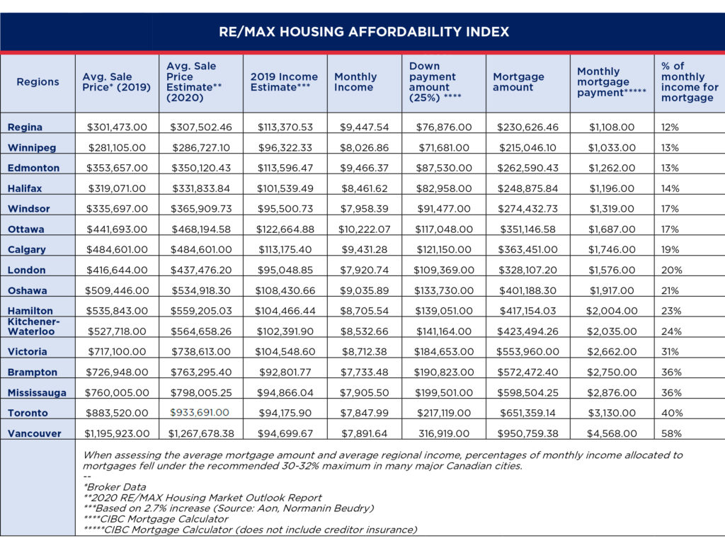 REMAX Housing Affordability Data Table