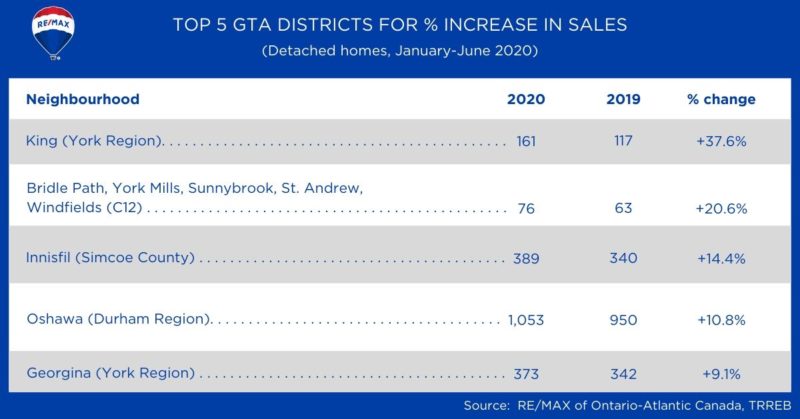 Top GTA Housing Markets for Sales Appreciation-2020 Hot Pocket Communities Report