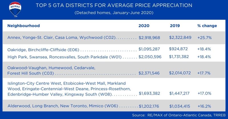 Top Toronto Housing Markets for Price Appreciation-2020 Hot Pocket Communities Report