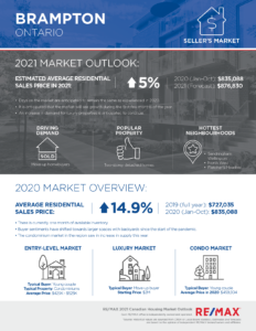 Brampton housing market outlook 2021