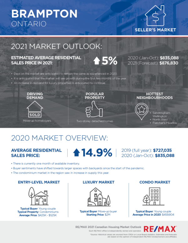 Brampton housing market outlook 2021