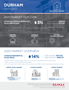 Durham housing market outlook 2021