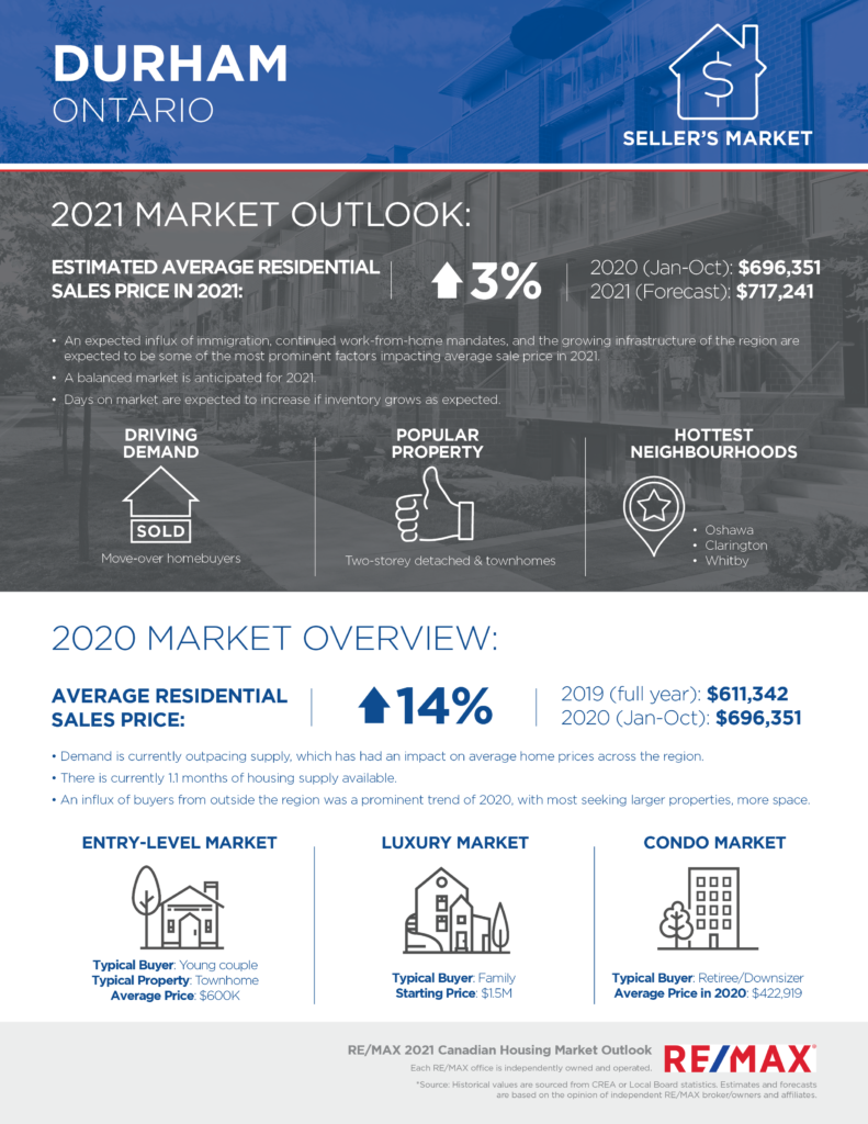 Durham housing market outlook 2021