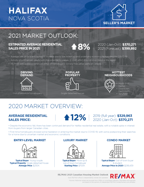 Halifax housing market outlook 2021