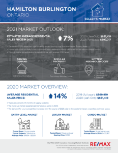 Hamilton Burlington housing market outlook 2021