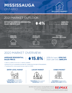Mississauga housing market outlook 2021