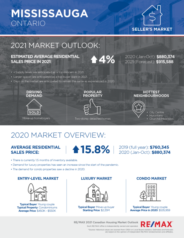 Mississauga housing market outlook 2021