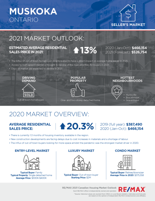 Muskoka housing market outlook 2021