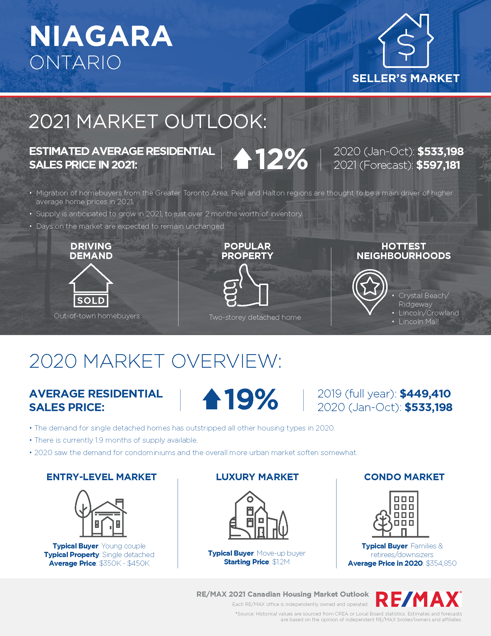 Niagara housing market outlook 2021