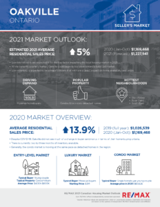 Oakville housing market outlook 2021