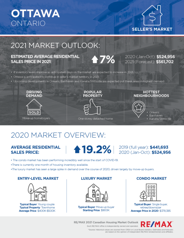 Ottawa housing market outlook 2021