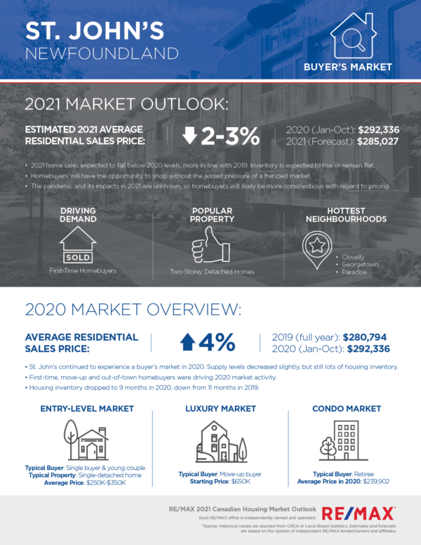 2021 St. John's housing market outlook 2021