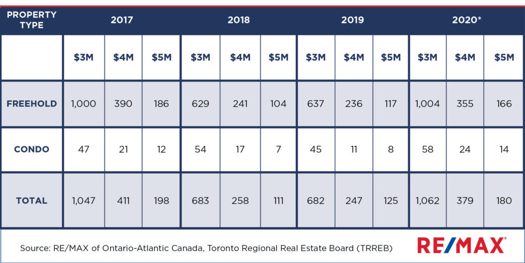 Uber-Luxe Toronto Real Estate Homebuying Activity in 2020