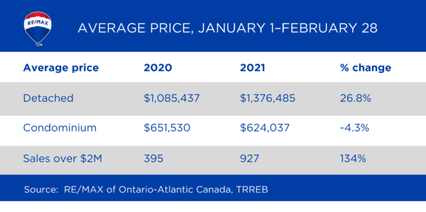 Toronto real estate average prices
