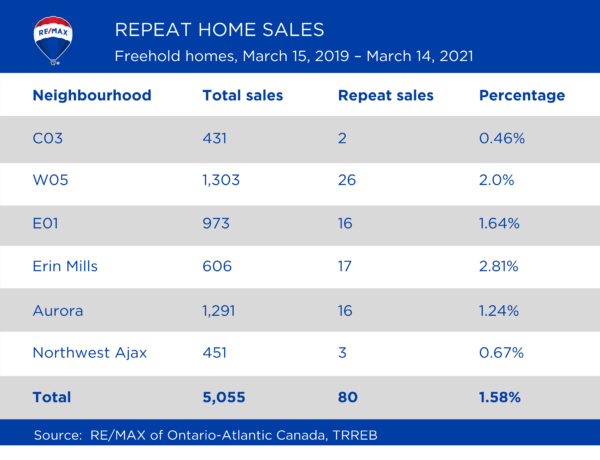 Toronto real estate speculators