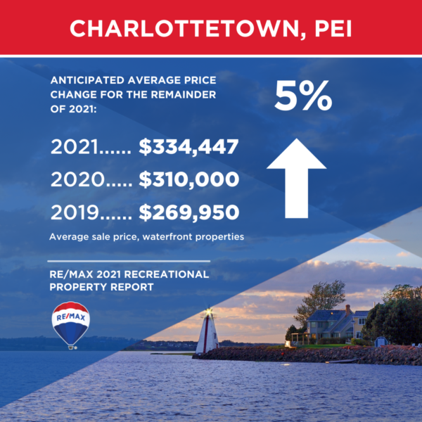 Charlottetown real estate recreational property stats