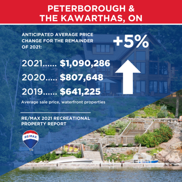 Peterborough and The Kawarthas real estate-recreational property report