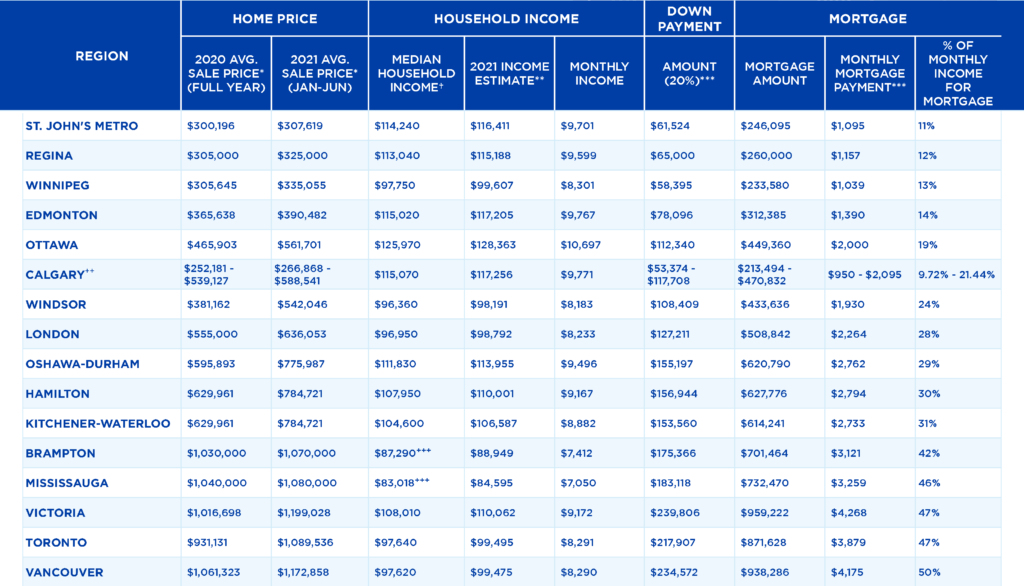 Housing Affordability in Canada_2021 data table