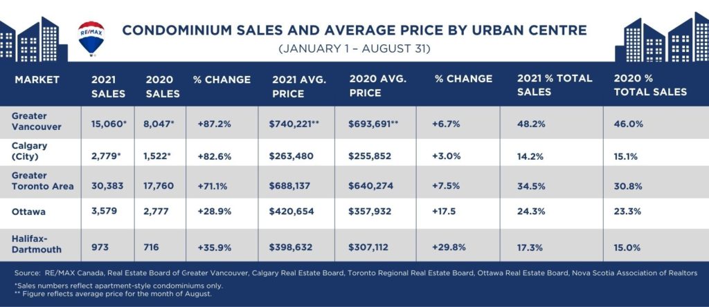 Canadian Real Estate 2021 Condo Report