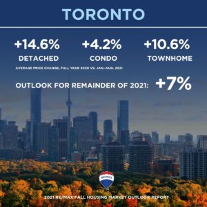 Canadian housing market_fall 2021 outlook_21_toronto