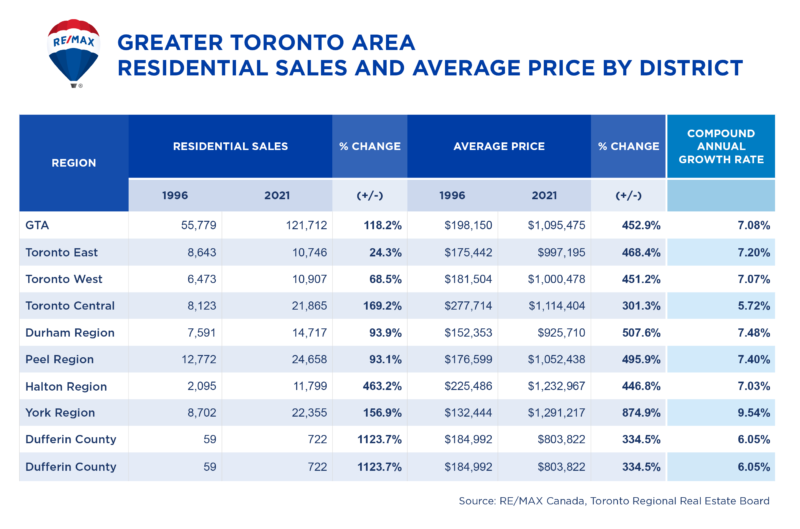 Toronto housing market_Quarter Century Report data table