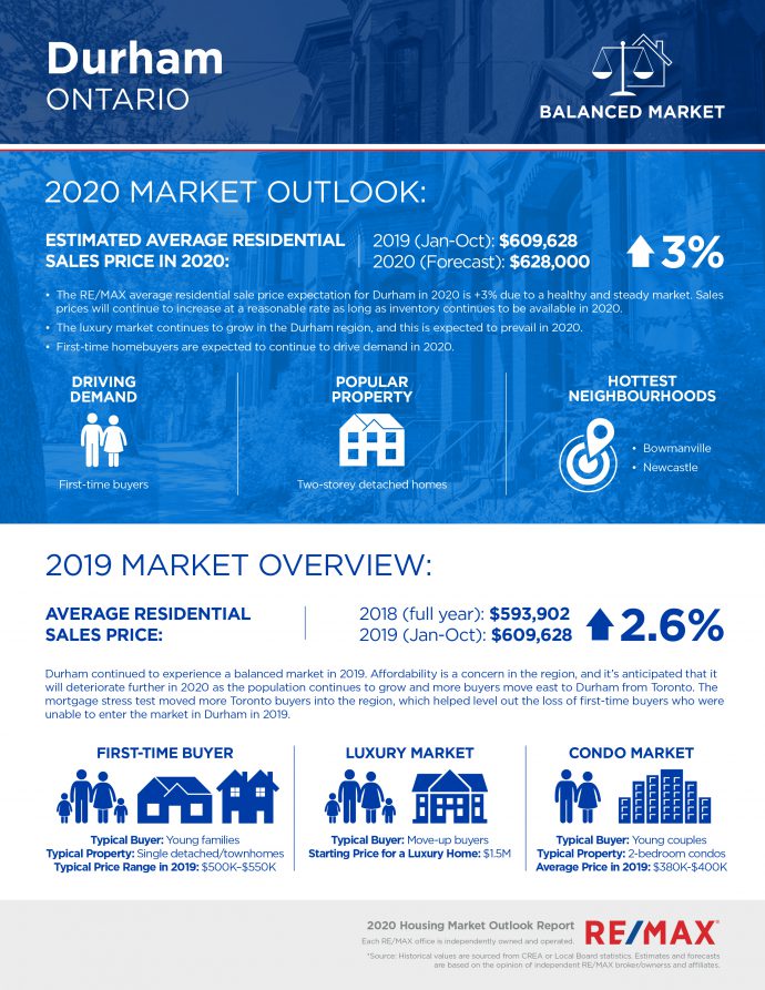 Durham housing market outlook report