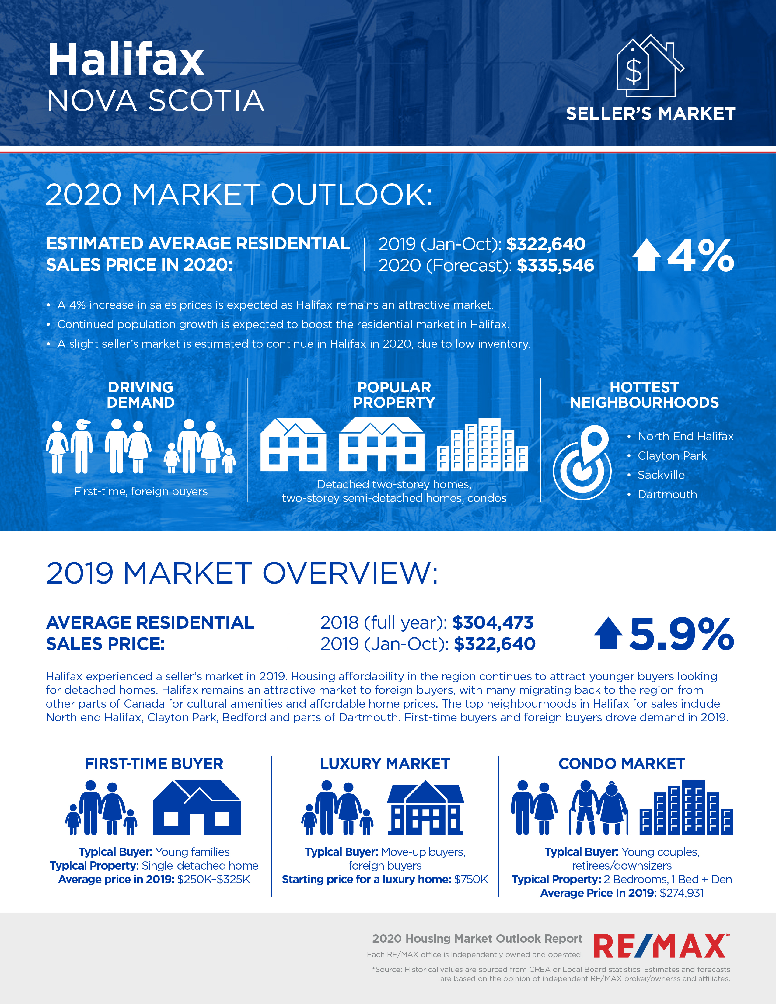 Halifax housing market report