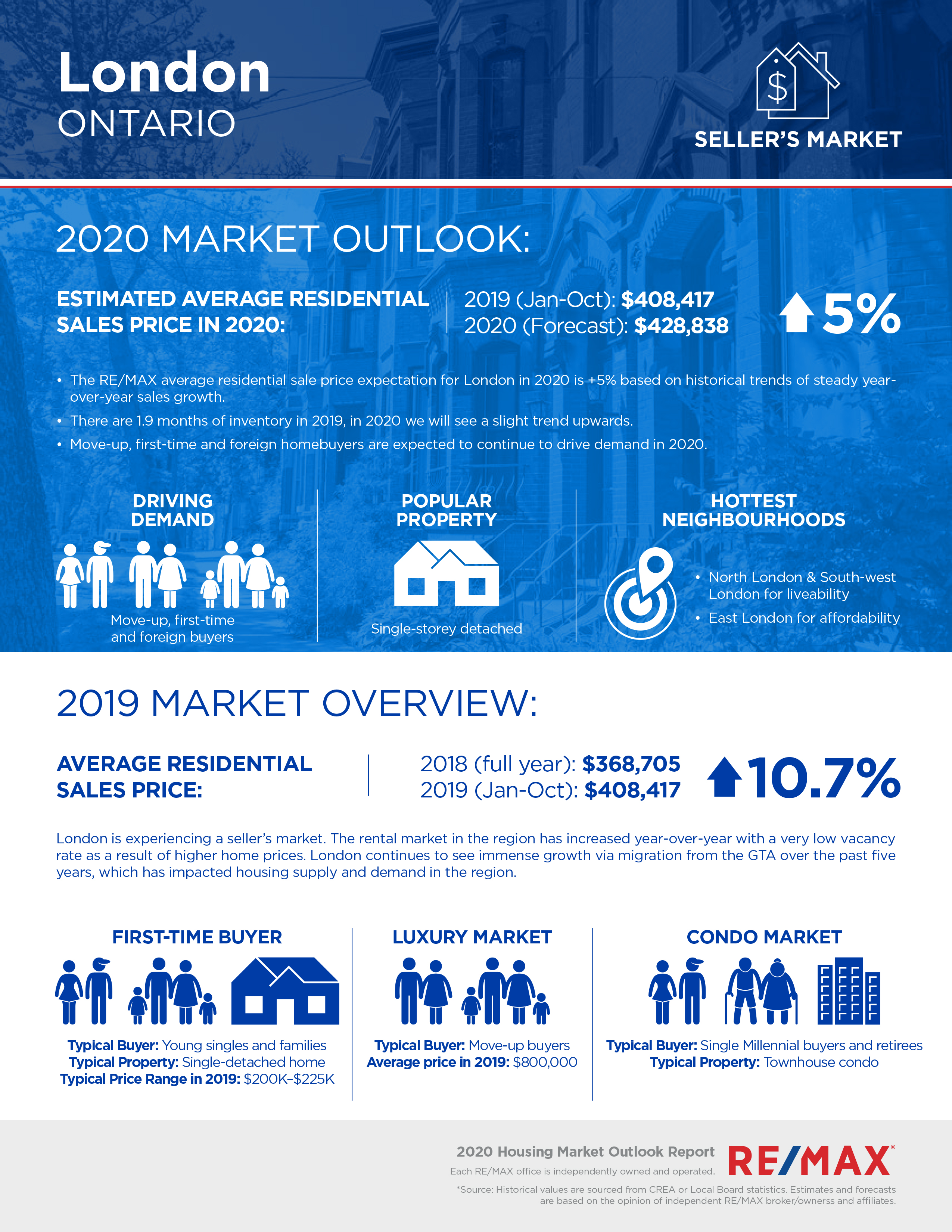 London housing market report