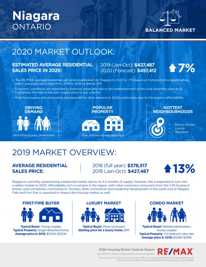 Niagara housing market report