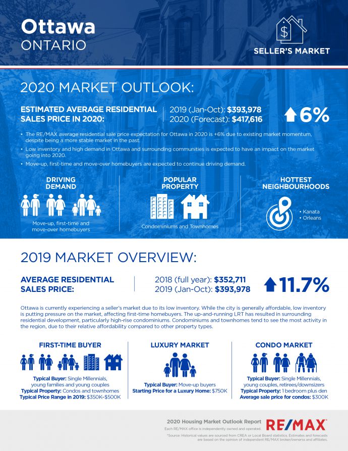 Ottawa housing market report