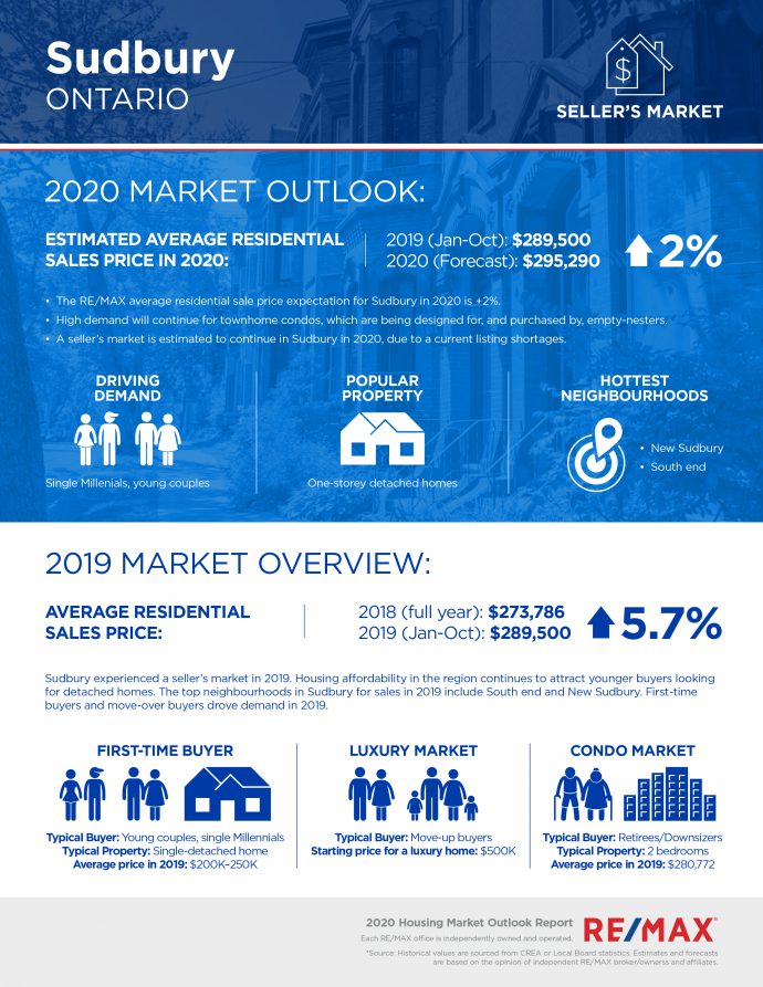 Sudbury housing market report