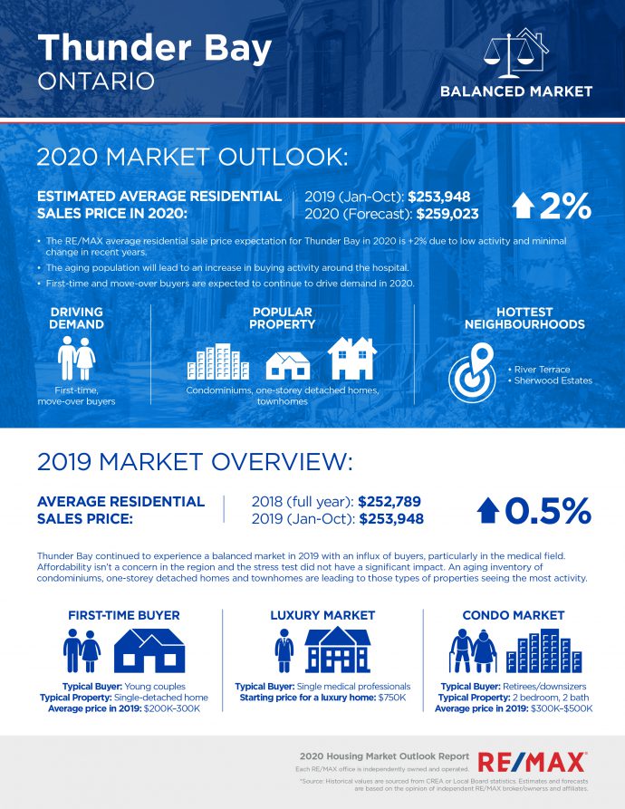 Thunder Bay housing market report