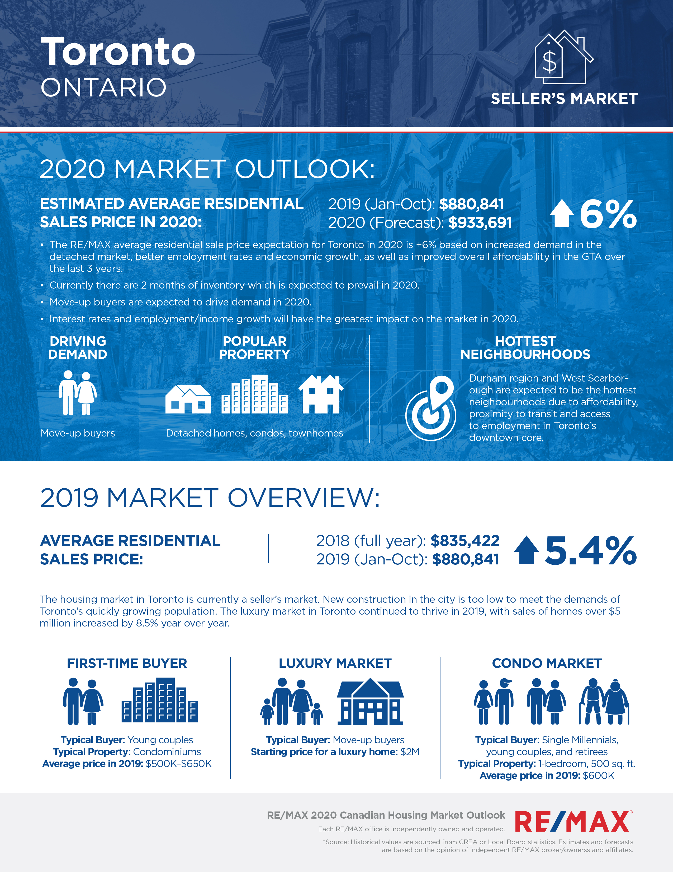 Toronto housing market report