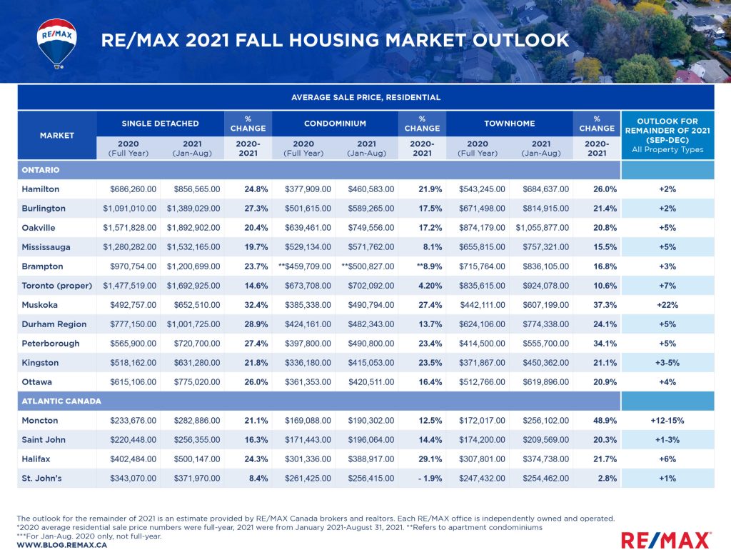 Canadian Housing Market REMAX Fall Outlook Data Table