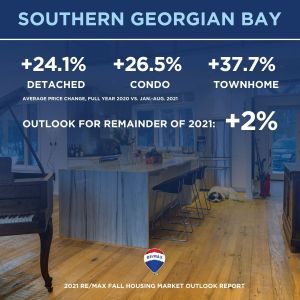 Canadian housing market_fall 2021 outlook_11_southern georgian bay