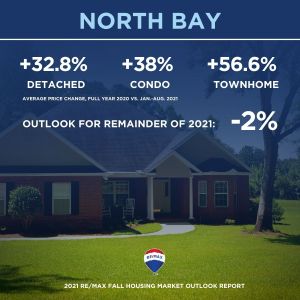 Canadian housing market_fall 2021 outlook_12_north bay