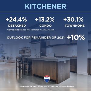 Canadian housing market_fall 2021 outlook_14_kitchener