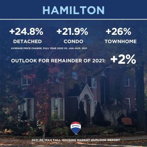 Canadian housing market_fall 2021 outlook_16_hamilton