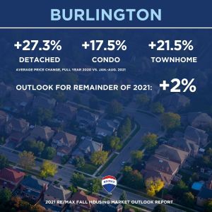 Canadian housing market_fall 2021 outlook_17_burlington