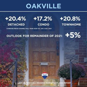 Canadian housing market_fall 2021 outlook_18_oakville