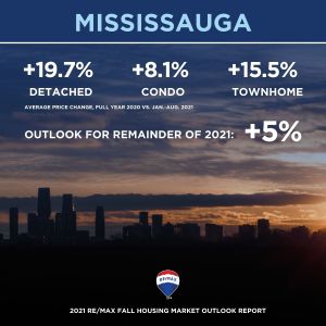 Canadian housing market_fall 2021 outlook_19_mississauga
