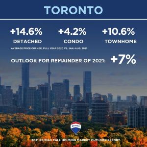 Canadian housing market_fall 2021 outlook_21_toronto
