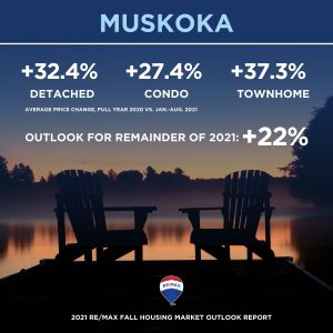 Canadian housing market_fall 2021 outlook_22_muskoka