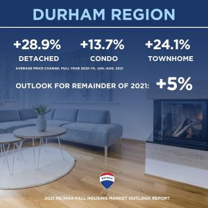 Canadian housing market_fall 2021 outlook_23_durham region